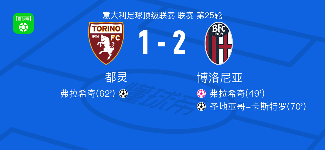 博洛尼亚2-1都灵，圣地亚哥-卡斯特罗破门