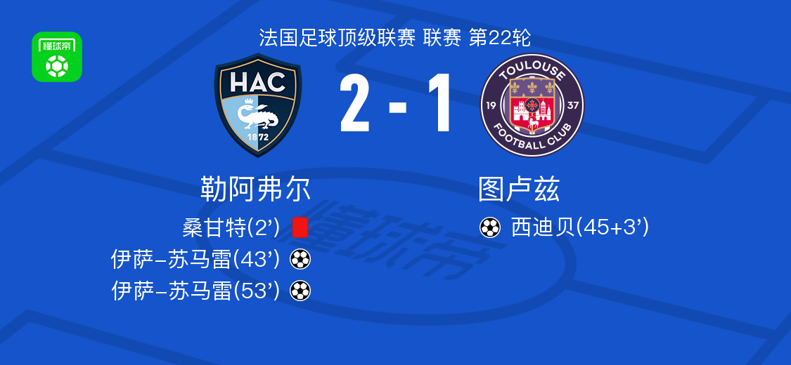 勒阿弗尔2-1图卢兹，伊萨-苏马雷独中两元